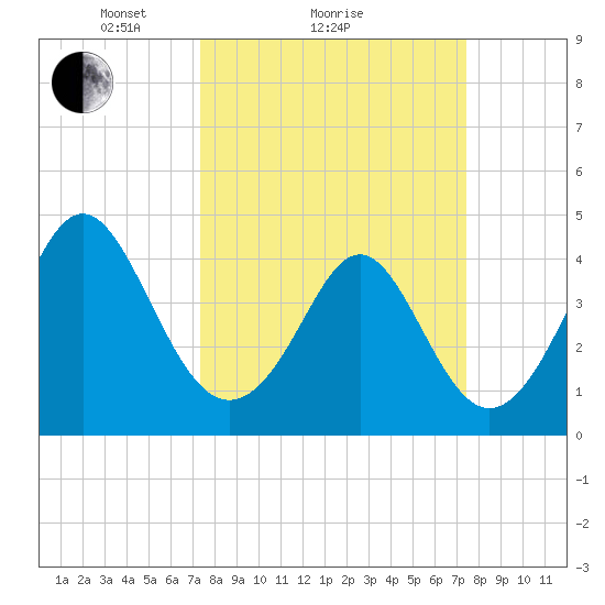 Myrtle Beach tide chart for Sunday, March 17, 2024