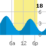 Myrtle Beach tide chart for Monday, March 18, 2024