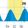 Myrtle Beach tide chart for Tuesday, March 26, 2024