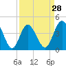 Myrtle Beach tide chart for Thursday, March 28, 2024