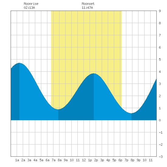 Myrtle Beach tide chart for Monday, March 4, 2024