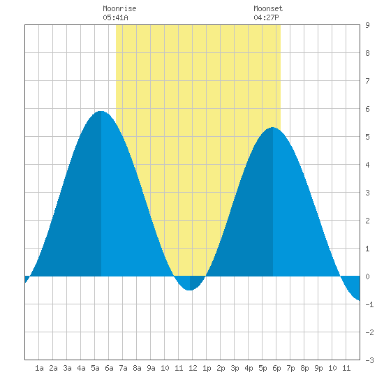 Myrtle Beach tide chart for Friday, March 8, 2024