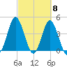 Myrtle Beach tide chart for Friday, March 8, 2024