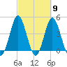 Myrtle Beach tide chart for Saturday, March 9, 2024
