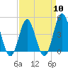 Myrtle Beach tide chart for Wednesday, April 10, 2024