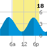 Myrtle Beach tide chart for Thursday, April 18, 2024