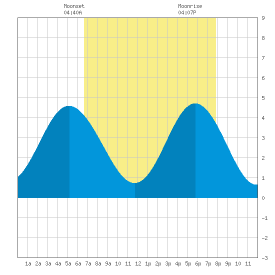 Myrtle Beach tide chart for Friday, April 19, 2024