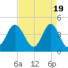 Myrtle Beach tide chart for Friday, April 19, 2024