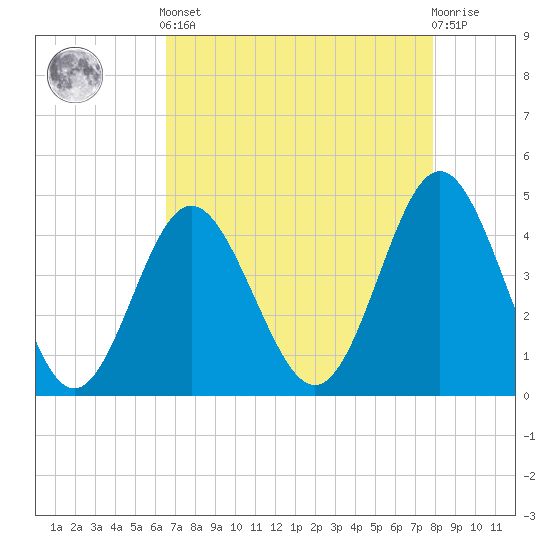 Myrtle Beach tide chart for Tuesday, April 23, 2024