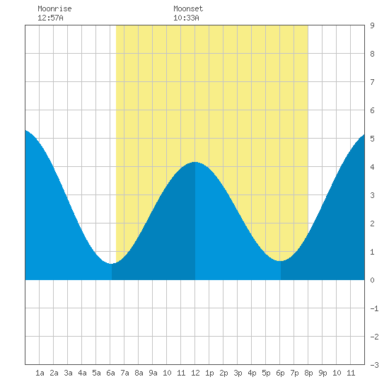 Myrtle Beach tide chart for Monday, April 29, 2024