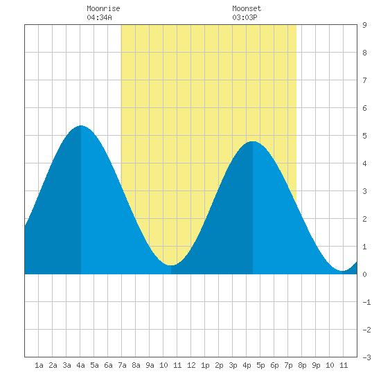 Myrtle Beach tide chart for Thursday, April 4, 2024