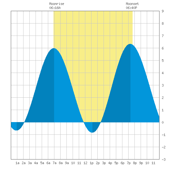 Myrtle Beach tide chart for Sunday, April 7, 2024