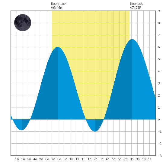 Myrtle Beach tide chart for Monday, April 8, 2024