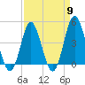 Myrtle Beach tide chart for Tuesday, April 9, 2024