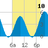 Myrtle Beach tide chart for Friday, May 10, 2024