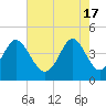 Myrtle Beach tide chart for Friday, May 17, 2024