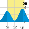Myrtle Beach tide chart for Monday, May 20, 2024