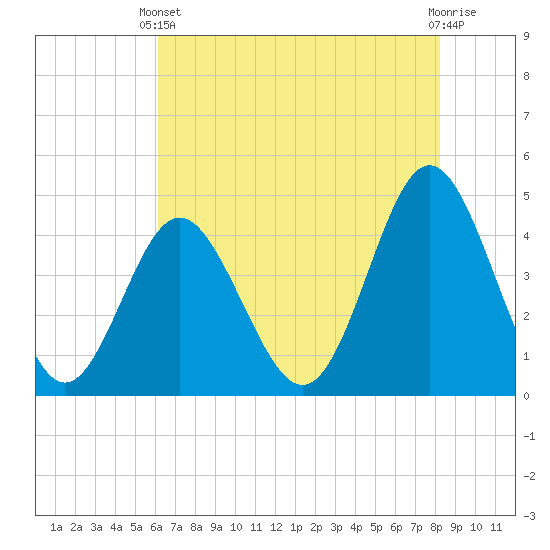 Myrtle Beach tide chart for Wednesday, May 22, 2024