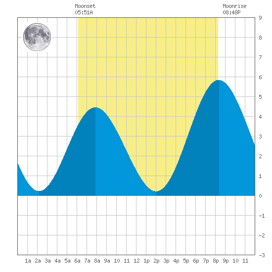 Myrtle Beach tide chart for Thursday, May 23, 2024