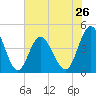 Myrtle Beach tide chart for Sunday, May 26, 2024