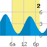 Myrtle Beach tide chart for Thursday, May 2, 2024