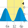 Myrtle Beach tide chart for Saturday, May 4, 2024
