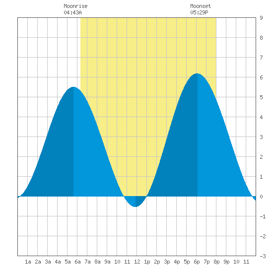 Myrtle Beach tide chart for Sunday, May 5, 2024