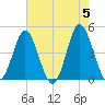 Myrtle Beach tide chart for Sunday, May 5, 2024