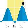 Myrtle Beach tide chart for Monday, May 6, 2024