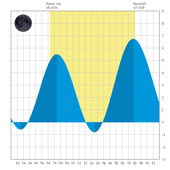 Myrtle Beach tide chart for Tuesday, May 7, 2024