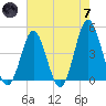 Myrtle Beach tide chart for Tuesday, May 7, 2024