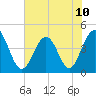 Myrtle Beach tide chart for Monday, June 10, 2024