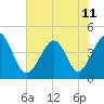 Myrtle Beach tide chart for Tuesday, June 11, 2024