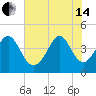 Myrtle Beach tide chart for Friday, June 14, 2024