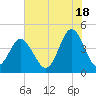 Myrtle Beach tide chart for Tuesday, June 18, 2024