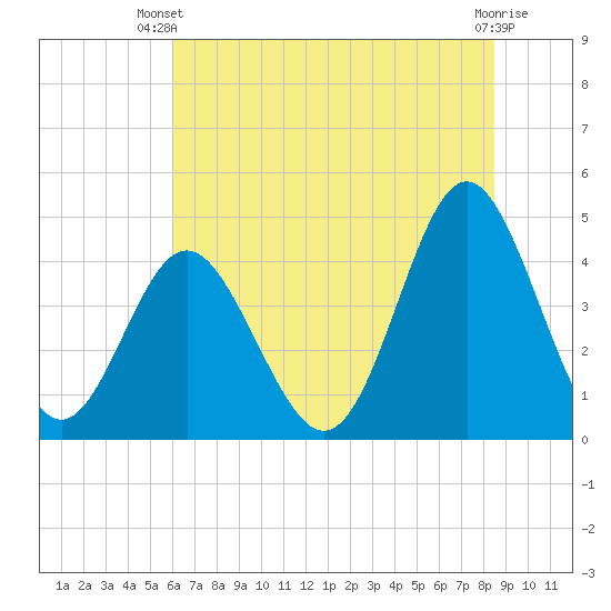 Myrtle Beach tide chart for Thursday, June 20, 2024