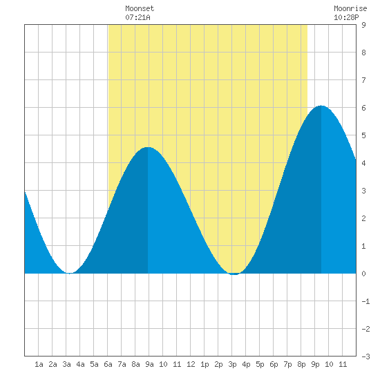 Myrtle Beach tide chart for Sunday, June 23, 2024