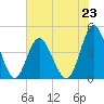Myrtle Beach tide chart for Sunday, June 23, 2024