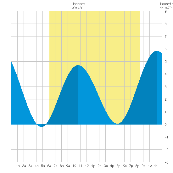 Myrtle Beach tide chart for Tuesday, June 25, 2024