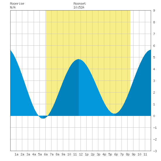 Myrtle Beach tide chart for Wednesday, June 26, 2024