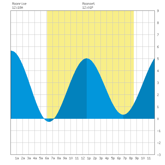 Myrtle Beach tide chart for Thursday, June 27, 2024