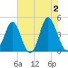 Myrtle Beach tide chart for Sunday, June 2, 2024