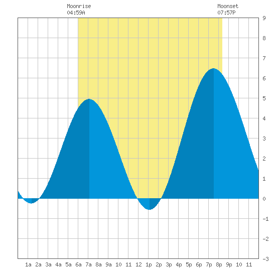 Myrtle Beach tide chart for Wednesday, June 5, 2024