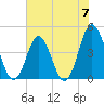 Myrtle Beach tide chart for Friday, June 7, 2024