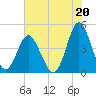 Myrtle Beach tide chart for Saturday, July 20, 2024