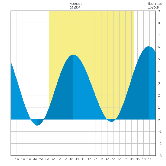 Myrtle Beach tide chart for Wednesday, July 24, 2024