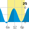 Myrtle Beach tide chart for Thursday, July 25, 2024