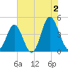Myrtle Beach tide chart for Tuesday, July 2, 2024
