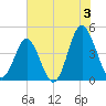 Myrtle Beach tide chart for Wednesday, July 3, 2024