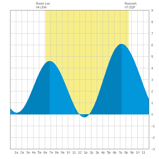 Myrtle Beach tide chart for Thursday, July 4, 2024